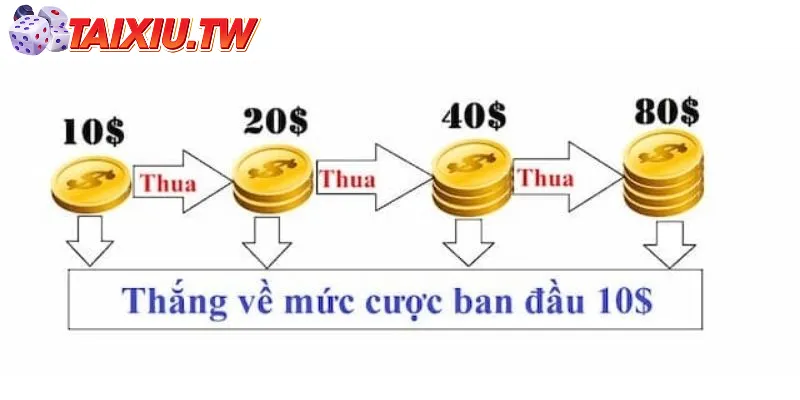 Hình ảnh minh họa cách đánh tài xỉu gấp thếp